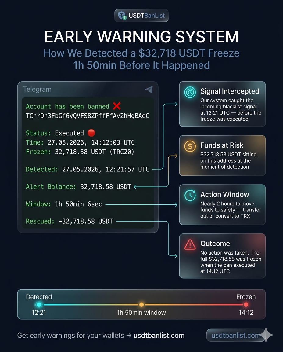 USDTBanList Early Warning System — signal intercepted 1h 50min before freeze